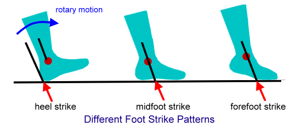 Infographie différentes attaques du pied à la course à pieds