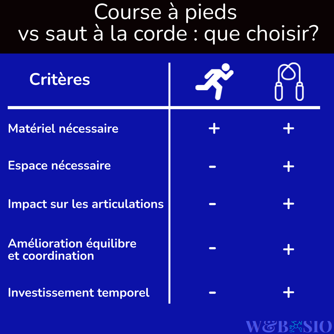 infographie comparatif course à pieds contre saut à la corde