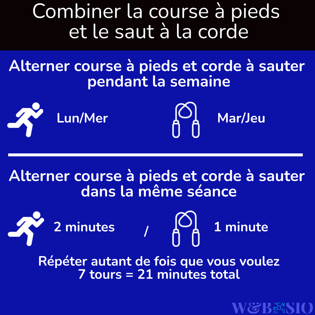 Infographie Associer la course à pieds et le saut à la corde