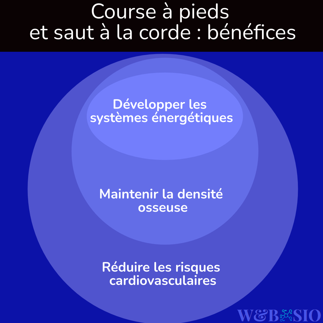 infographie bénéfices course à pieds saut à la corde