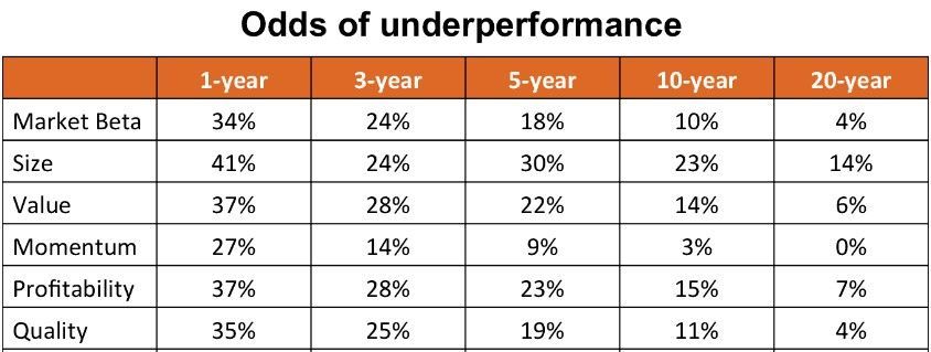Wahrscheinlichkeiten der Underperformance