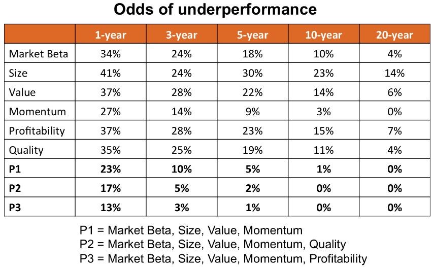 Kombination und Underperformance