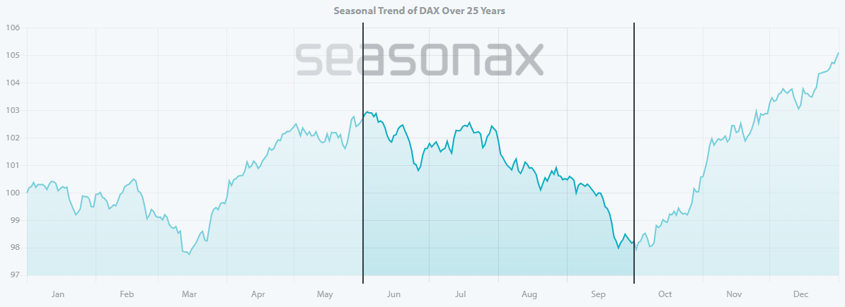 Saisonal DAX