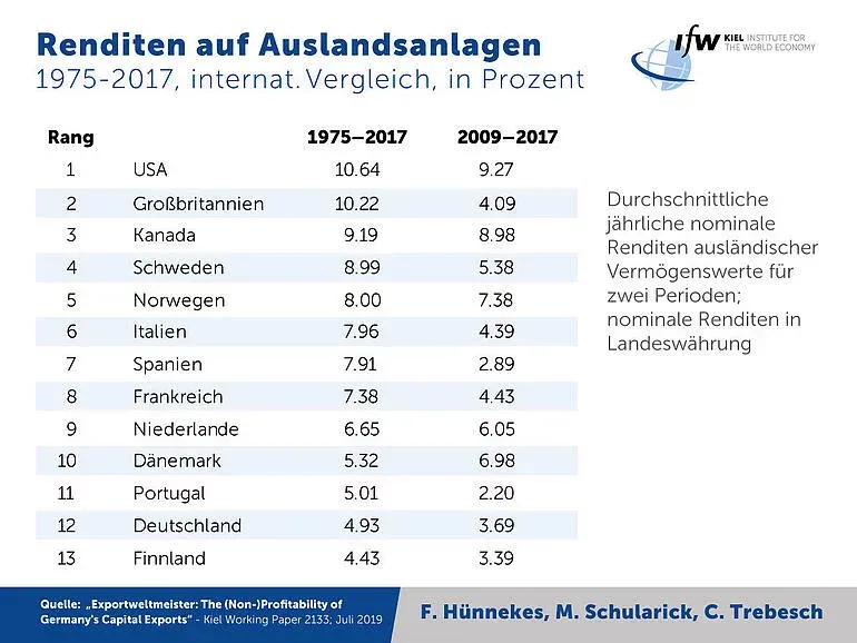 renditen deutscher investoren im internationalen vergleich