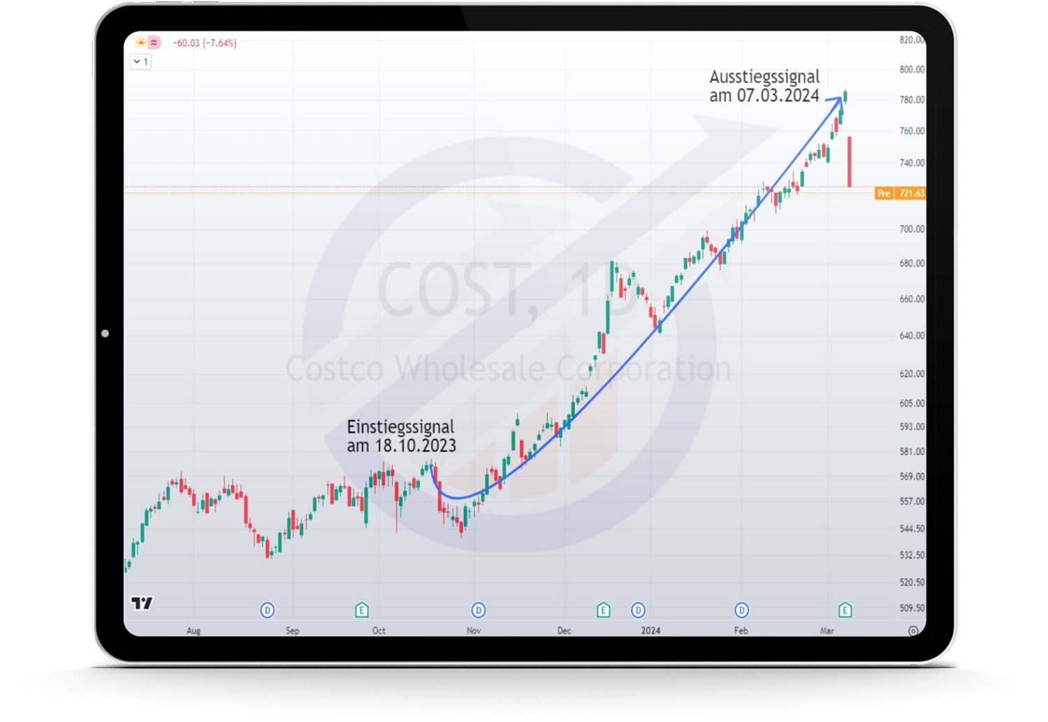 Costco 39% in der Aktie brachten 135% im Optionsschein