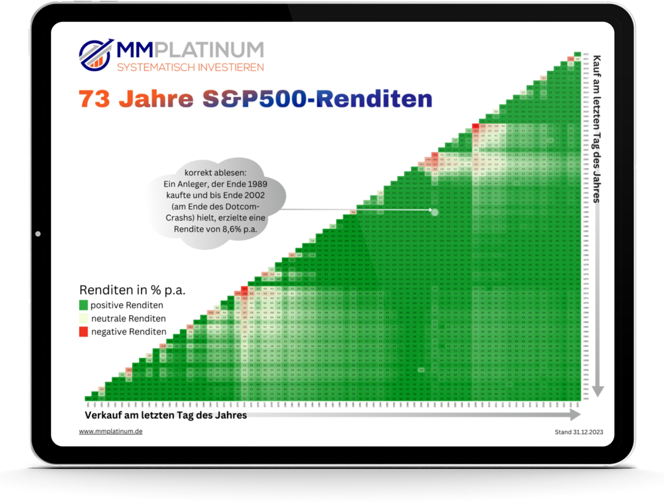 Rendite-Dreieck