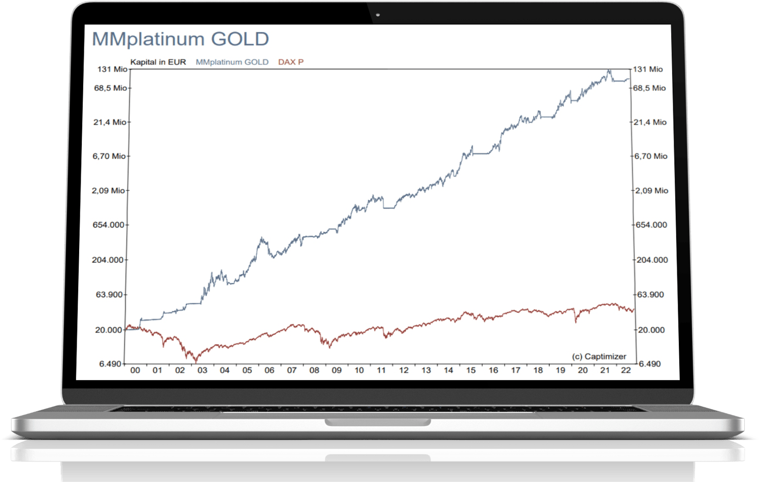 MMplatinum Premium GOLD in der Langzeitbetrachtung
