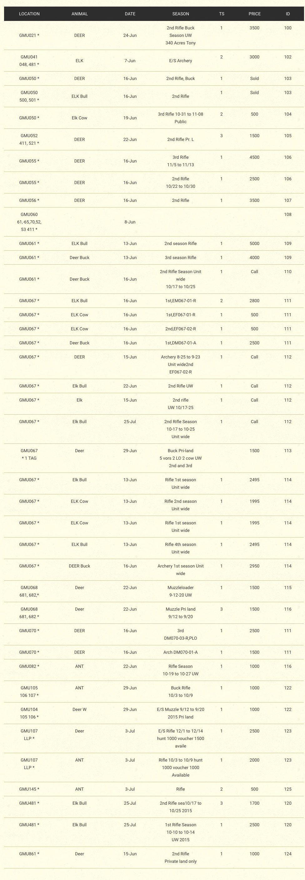 chart showing landowner vouchers for sale