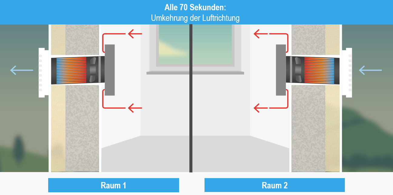 LAD PUSH UND PULL Funktionsprinzip AKTIV-SYSTEM AERECO LAD PUSH UND PULL Funktionsprinzip AKTIV-SYSTEM AERECO