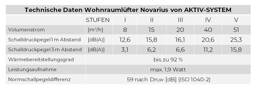 Technische Daten Lüftung mit System: Rollladenkasten mit integriertem Lüfter.