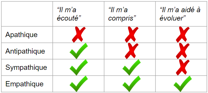 Pour être empathique, le manager doit écouter, comprendre et aider à évoluer