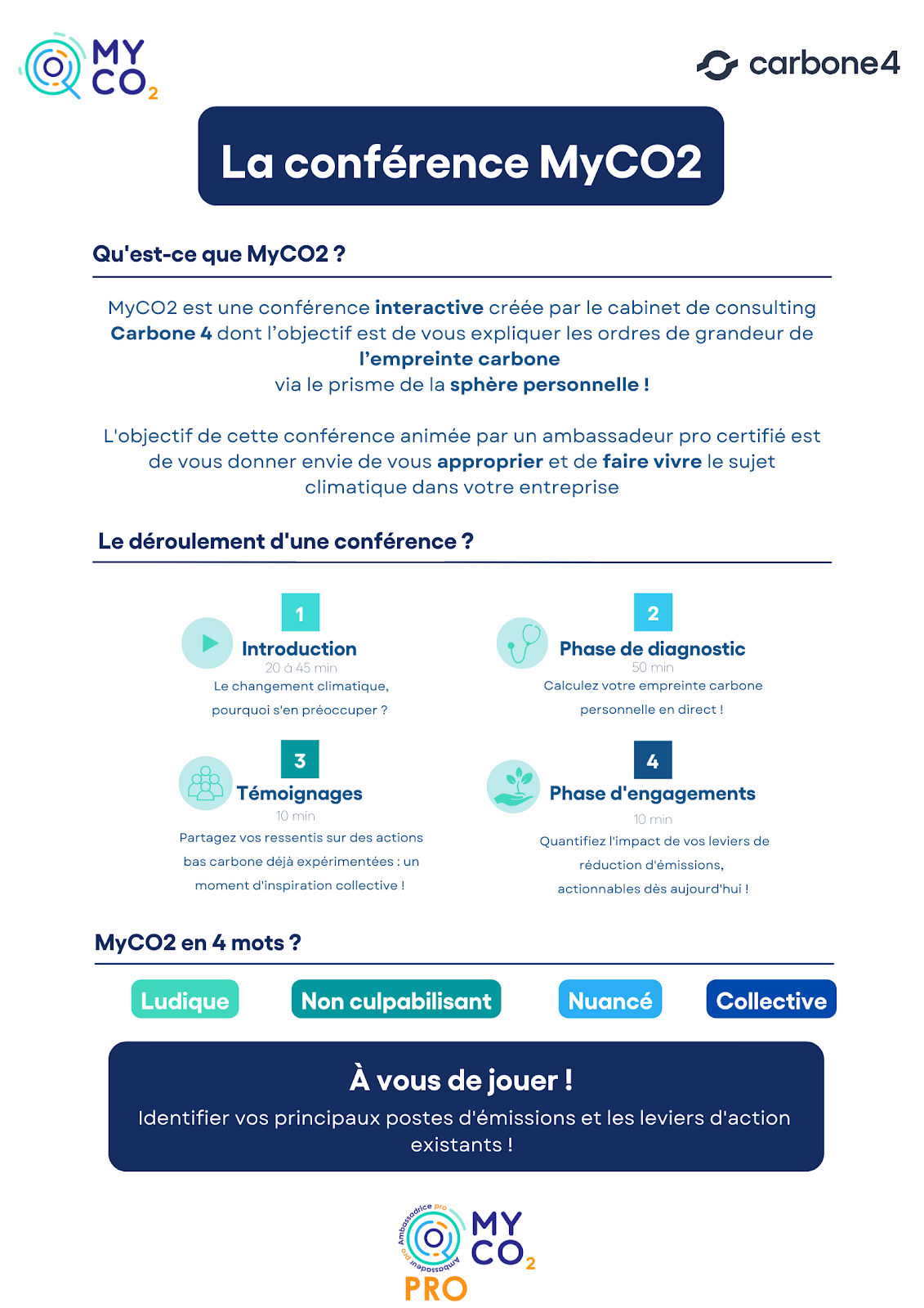 Qu'est-ce que MyCO2? Le déroulement d'une conférence ? MyCO2 en 4 mots Ludique Non culpabilisant Nuancé Collective