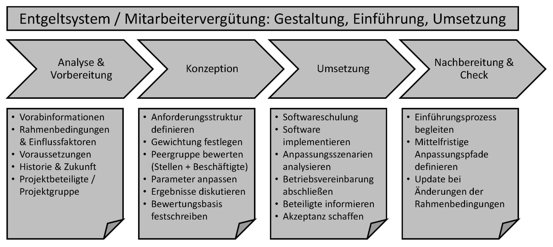 Entgeltsystem_Grundvergütung, Einführung, Umsetzung, Gestaltung, Beratung
