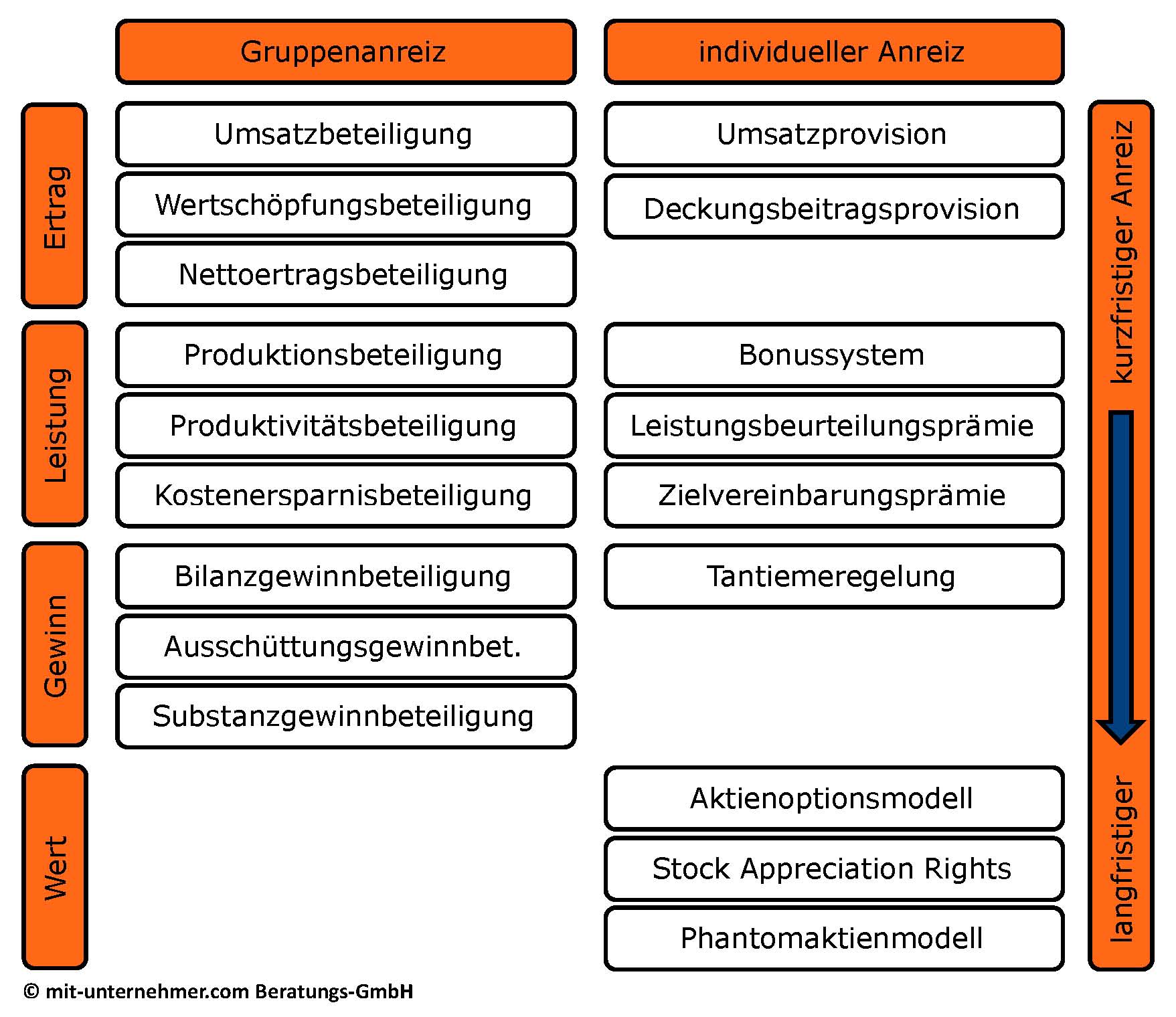 Formen der variablen Vergütung