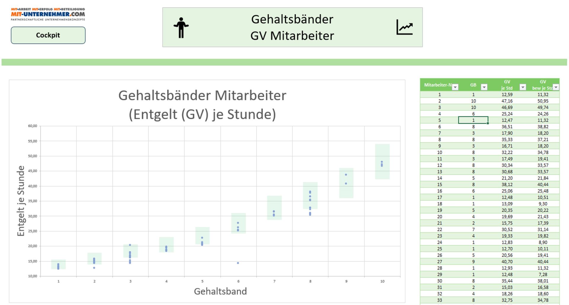 Gehaltsband, Entgeltband Gehaltsband, Entgeltband
