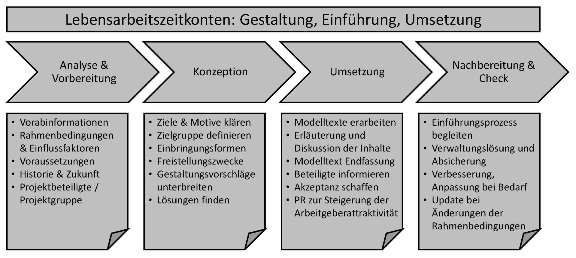 Lebensarbeitszeitkonten, Wertguthaben, Zeitwertkonten, Einführung, Umsetzung, Gestaltung, Beratung