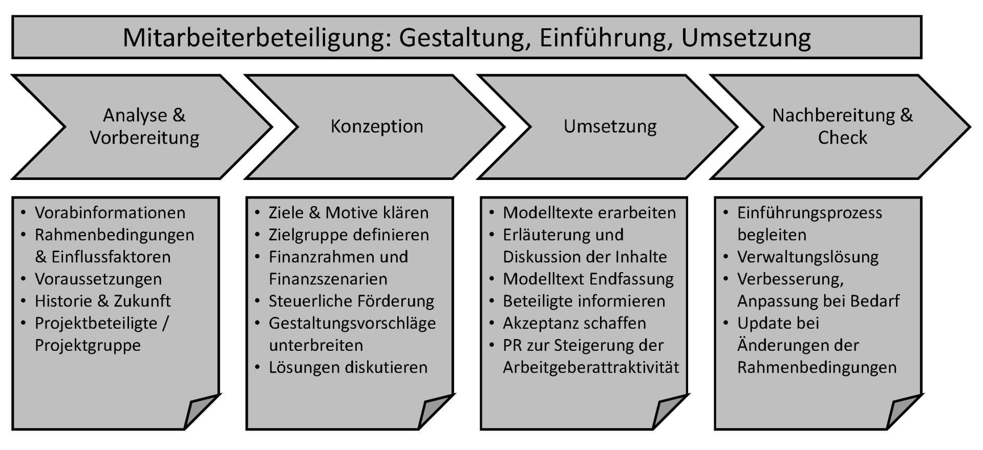 Mitarbeiterbeteiligung, Beratung, Einführung, Umsetzung