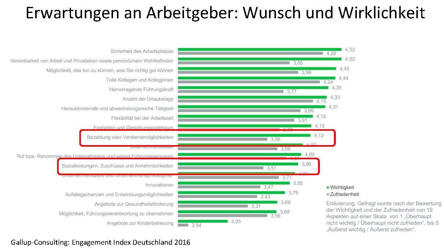 Mitarbeitermotivation Erwartungshaltung Mitarbeiter