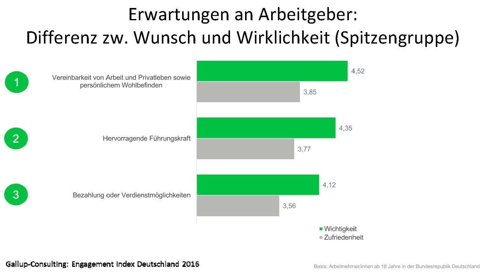 Motivationsfaktor Geld Erwartungen von Mitarbeitern