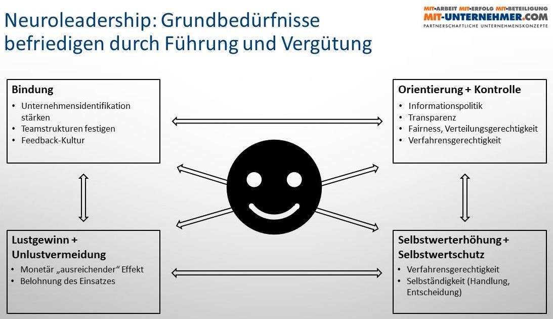 Neuroleadership und Vergütung