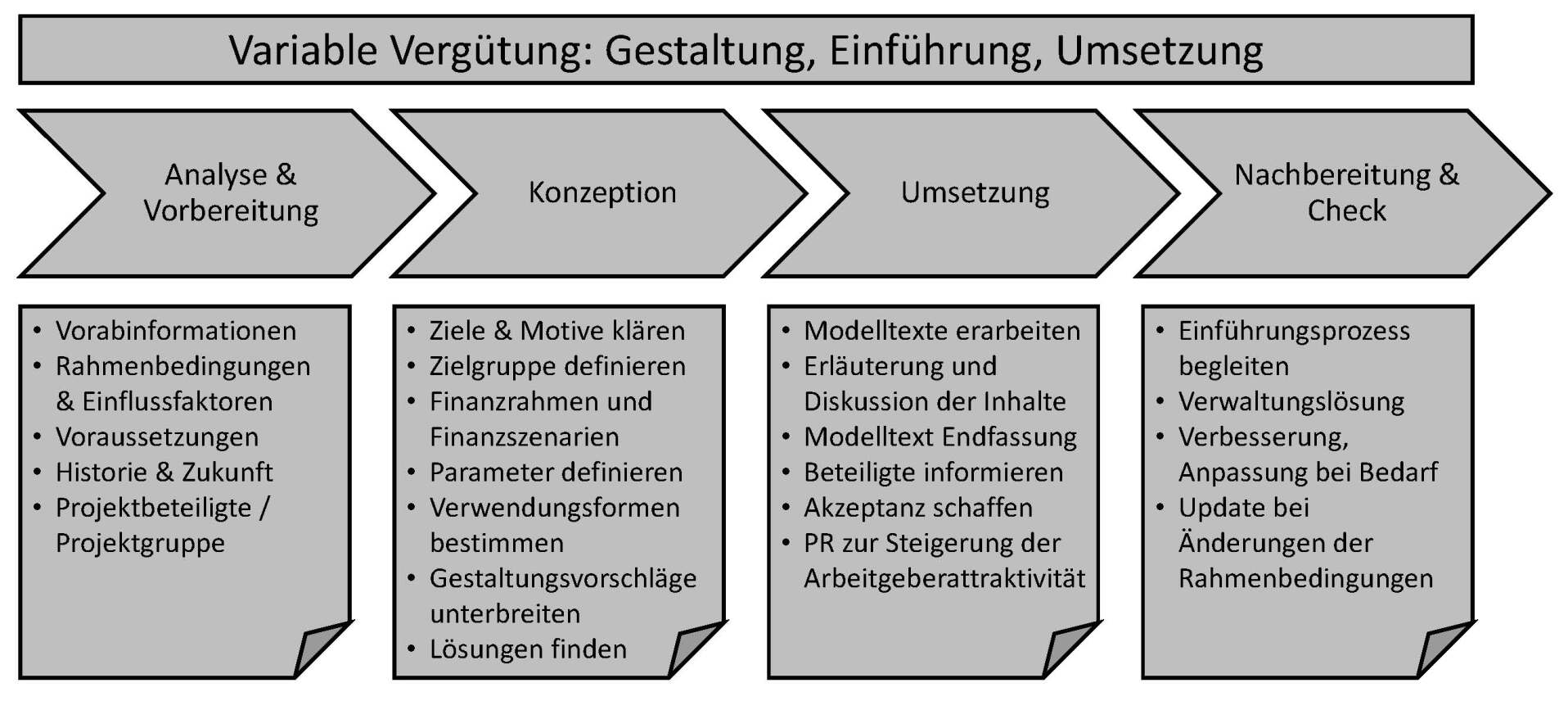 Variable Vergütung, Beratung, Einführung, Umsetzung, Gestaltung