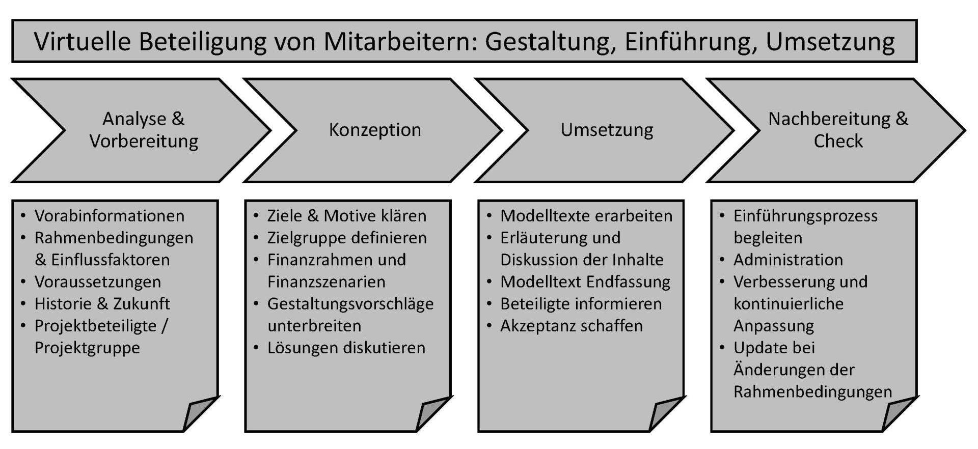 Virtuelle Beteiligung, Beratung, Einführung, Umsetzung