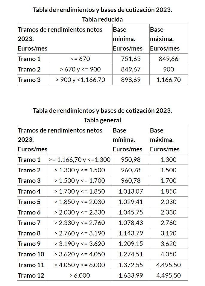 Tabla de rendimientos autonomos en España cuotas-autonomos