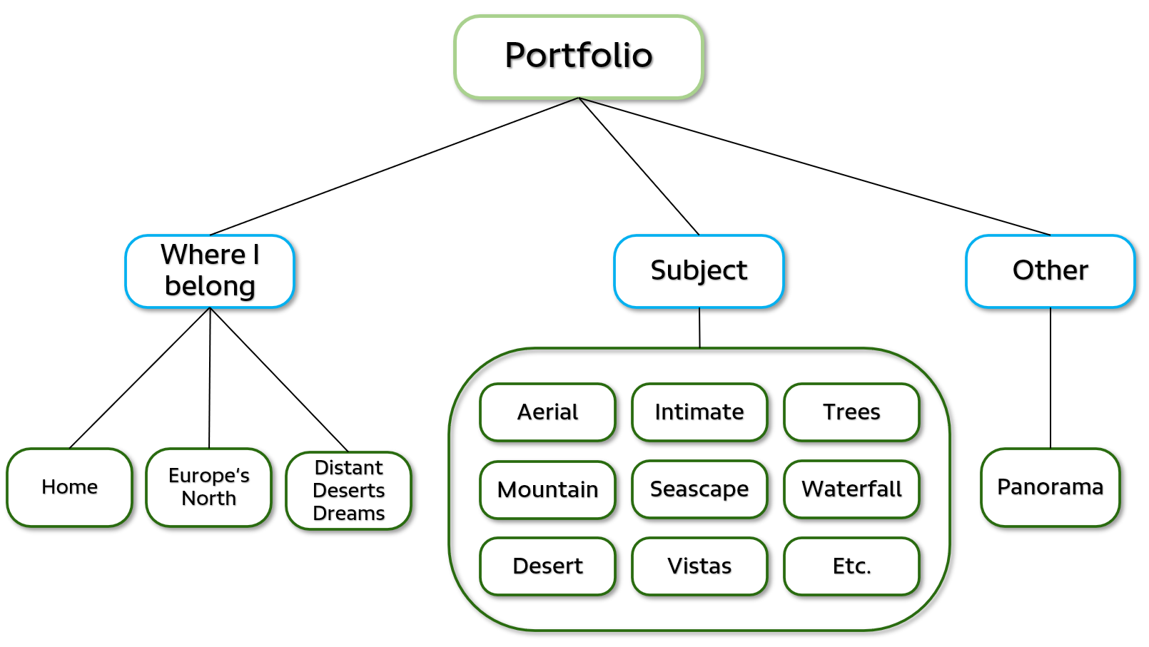Schematic overview of the Portfolio from Felix Stensitzky