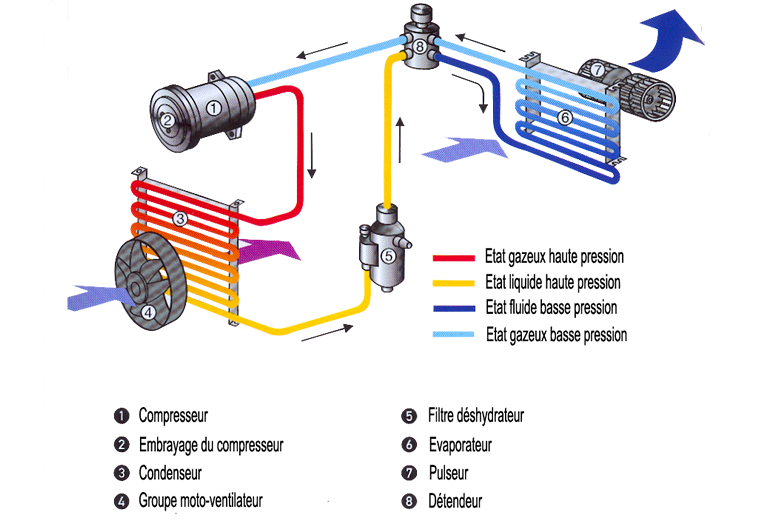 Principe de fonctionnement d'une pompe à chaleur