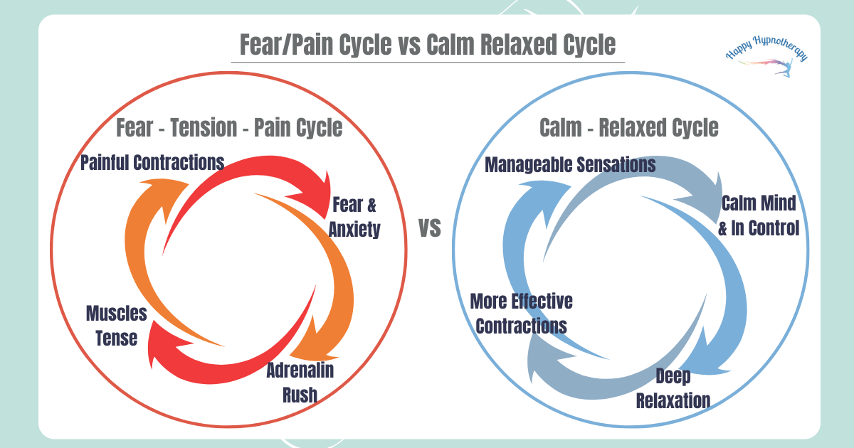 Childbirth Fear, Tension, Pain Cycle vs Calm Relaxed Cycle