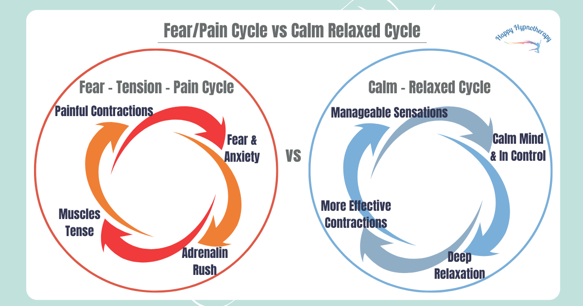 Benefits of the Calm-Relaxed Cycle vs Fear-Pain Cycle Childbirth Fear, Tension, Pain Cycle vs Calm Relaxed Cycle