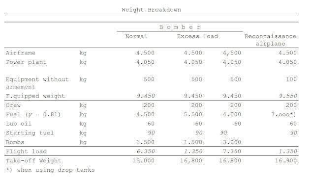 E.395 weight data. E.395 weight data.