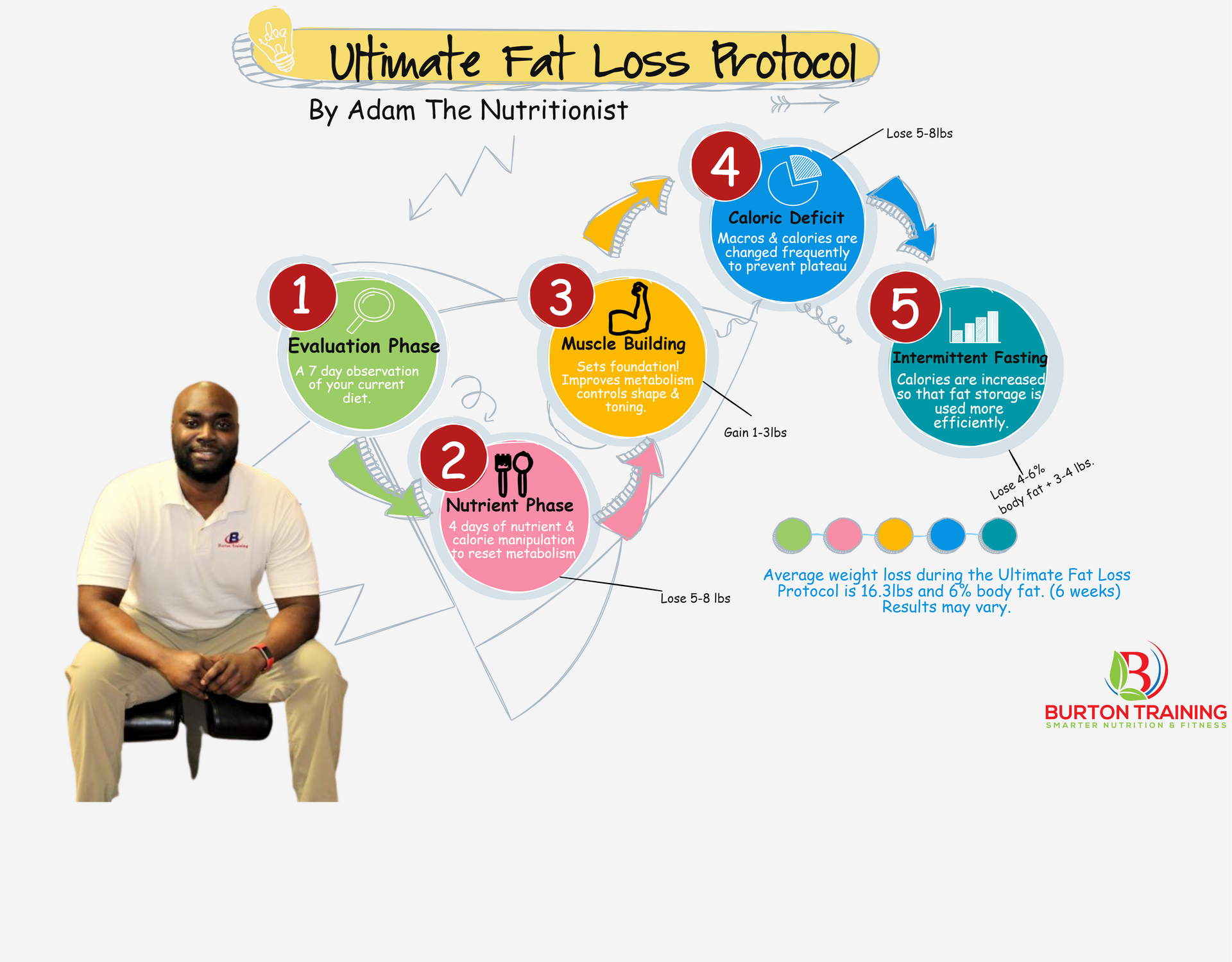 Adam The Nutritionist in birmingham alabama weight loss protocol