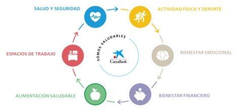 Caso de éxito en Wellbeing: Somos Saludables de CaixaBank