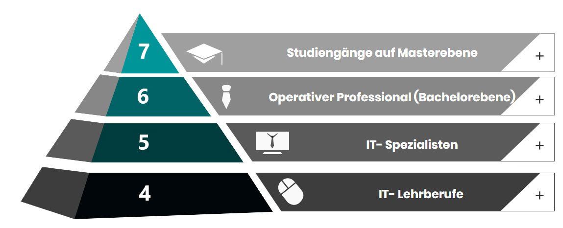Tabelle Übersicht der DQR Niveau Stufen und Eingliederung von Bachelor Professional