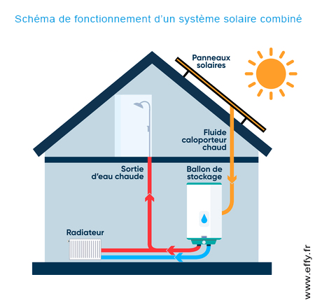schema de fonctionnement d'un système solaire combiné