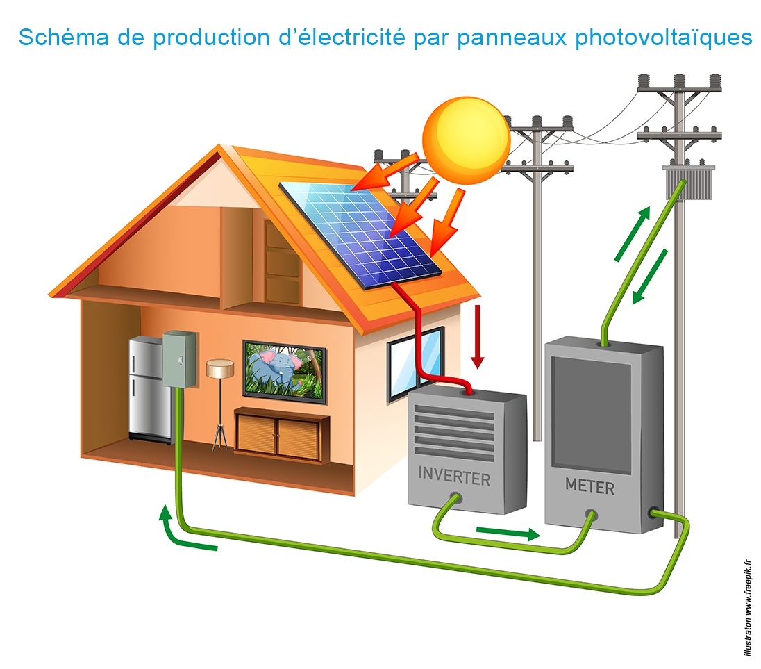 schema production d'electricité par panneaux photovoltaïques
