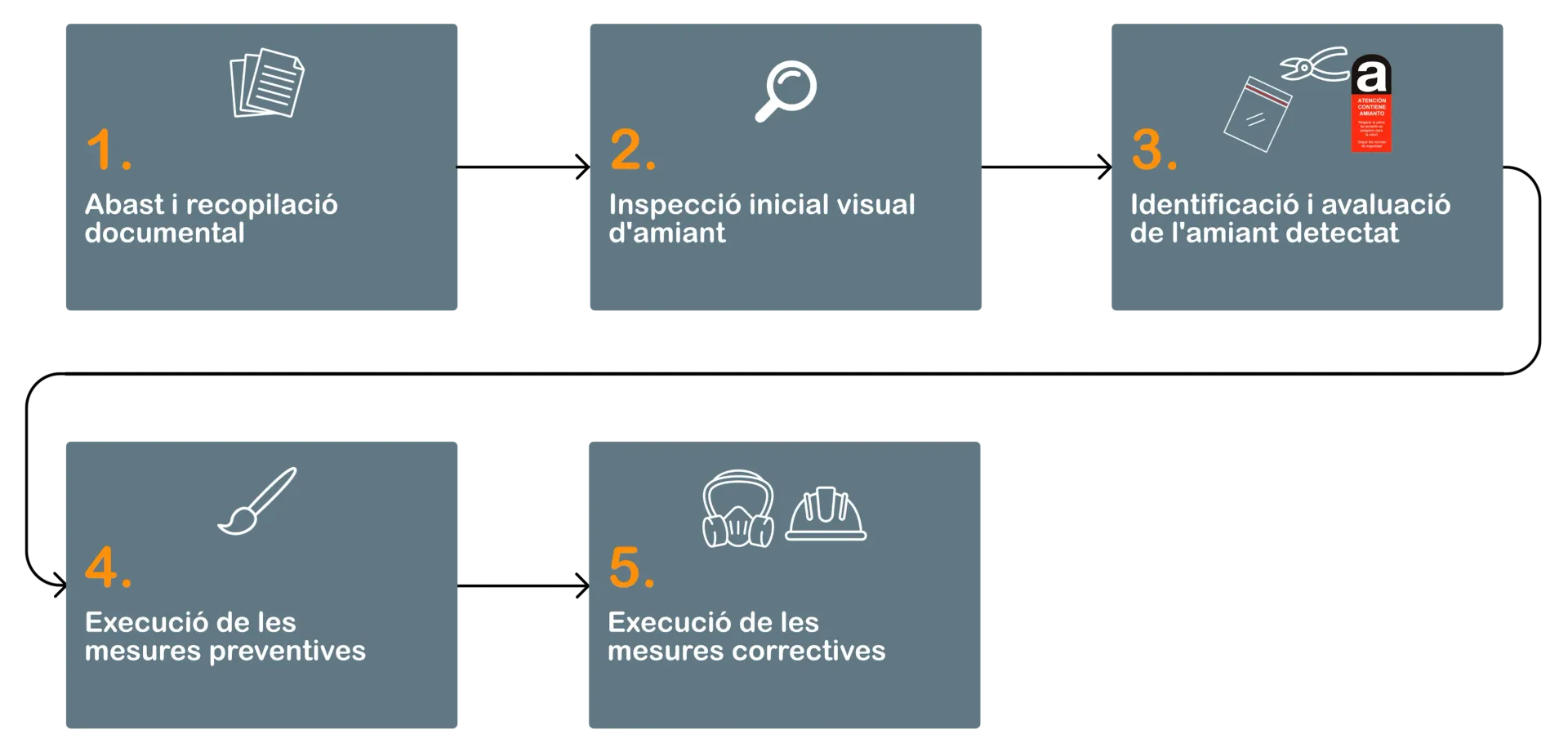 Fases cens amiant Fases cens amiant