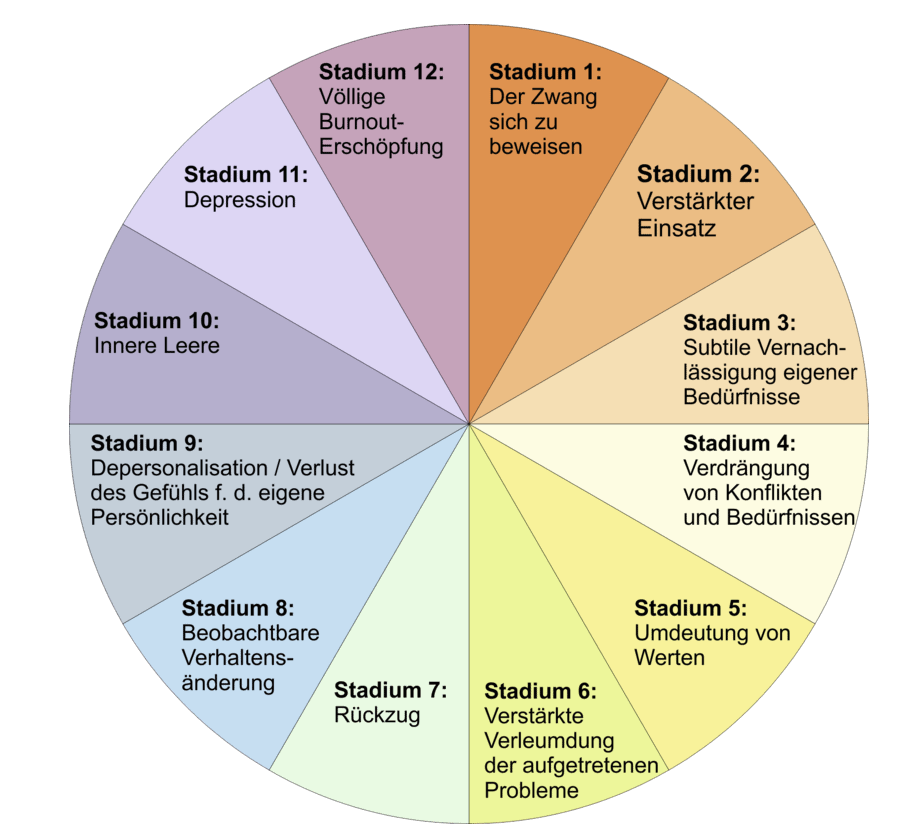 Modell der 12 Burnout-Phasen wurde von dem Psychoanalytiker Herbert Freudenberger und seiner Kollegin Gail North entwickelt