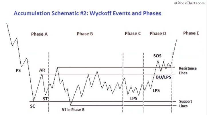 Acumulación Fases Wyckoff Acumulación Fases Wyckoff