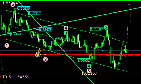 Automatic Elliott Wave Indicator Automatic Elliott Wave Indicator