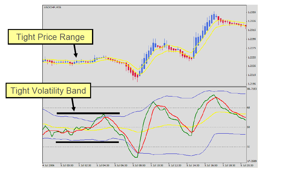 Bandas de Bollinger comparadas con Acción del precio Bandas de Bollinger comparadas con Acción del precio