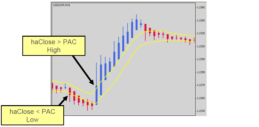 Condiciones de entrada PAC ( Canal Acción del Precio ) Condiciones de entrada PAC ( Canal Acción del Precio )