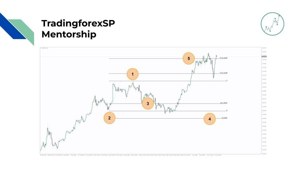 Configuración de Fibonacci PERFECTA! Aprende a colocar tu entrada, TP y SL Configuración de Fibonacci PERFECTA! Aprende a colocar tu entrada, TP y SL