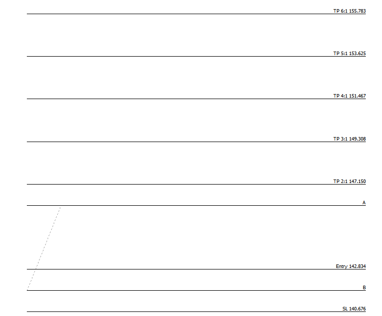 Configuración de Niveles de Fibonacci Configuración de Niveles de Fibonacci