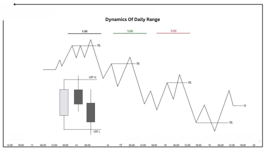 Curso Candle Range Theory (CRT) Horarios de Trading Curso Candle Range Theory (CRT) Horarios de Trading