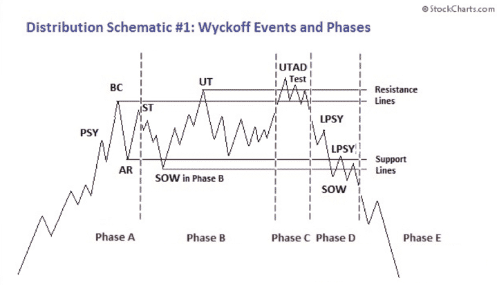 Distribución Eventos Wyckoff Distribución Eventos Wyckoff