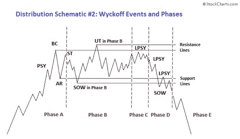 Distribución Eventos Wyckoff Distribución Eventos Wyckoff
