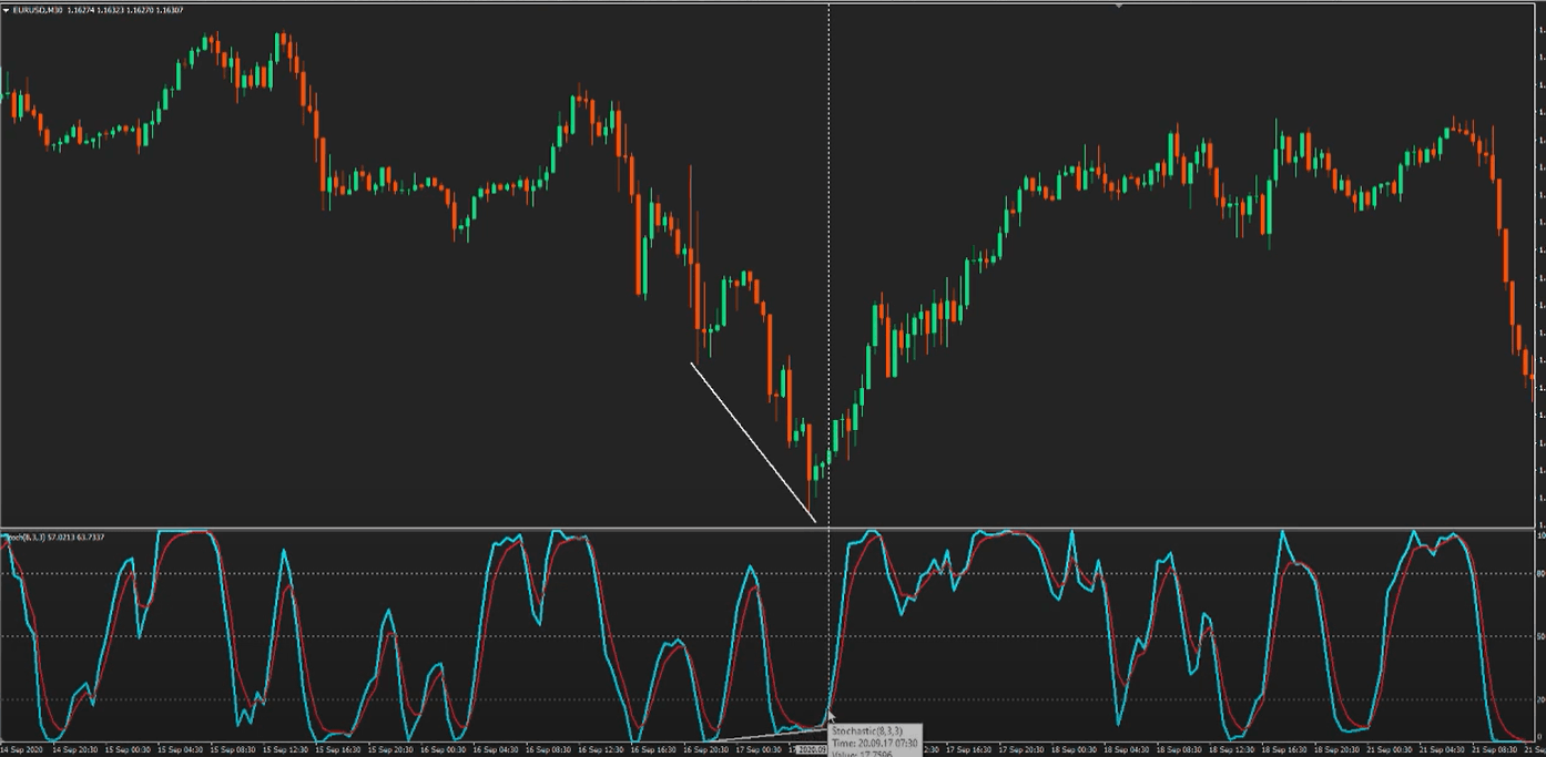 Divergencia regular estocástico Divergencia regular estocástico