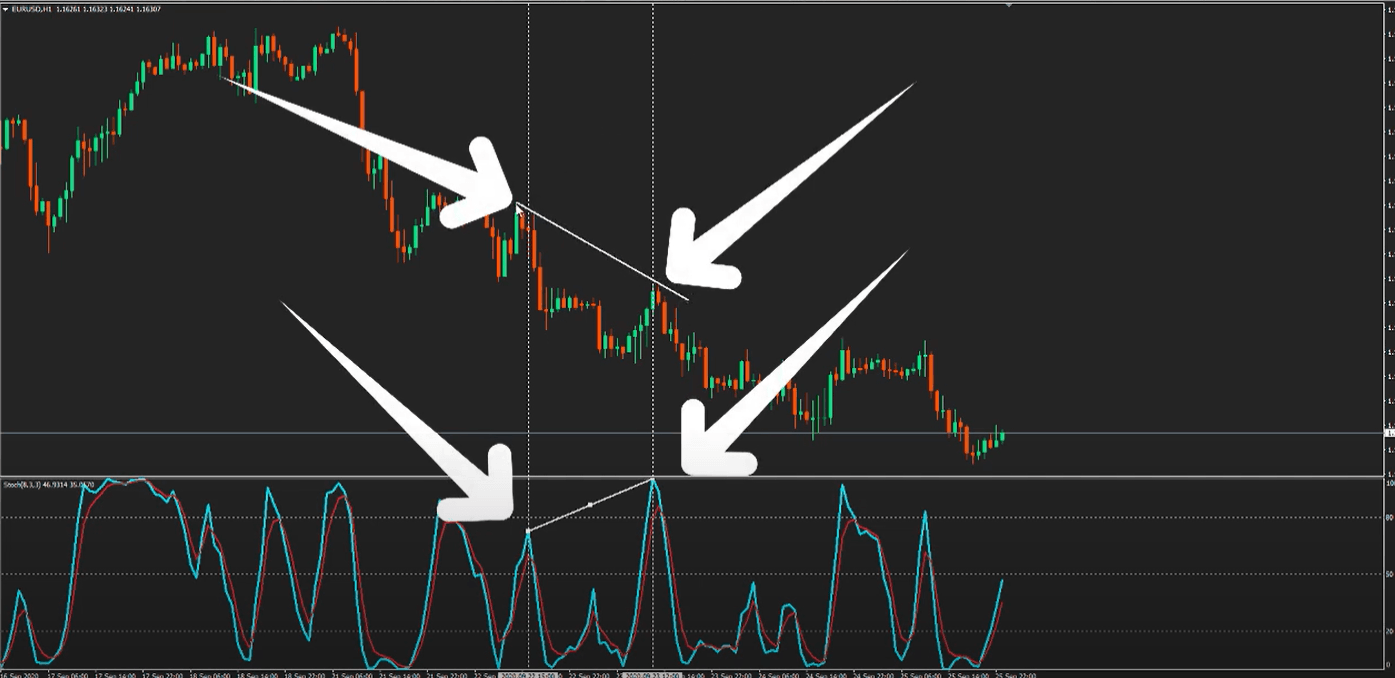 Divergencias Indicador Estocástico Divergencias Indicador Estocástico